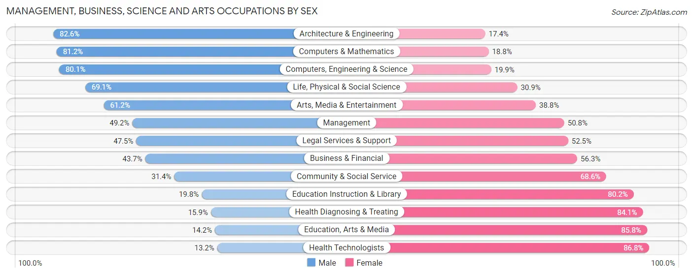 Management, Business, Science and Arts Occupations by Sex in Commerce City