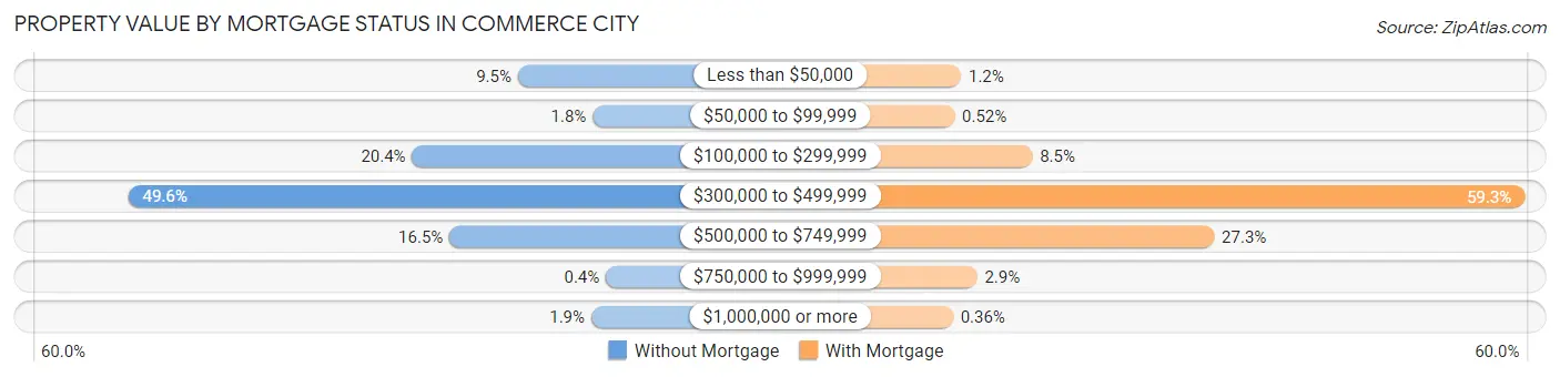 Property Value by Mortgage Status in Commerce City