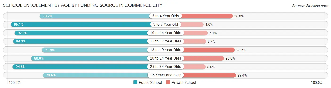 School Enrollment by Age by Funding Source in Commerce City