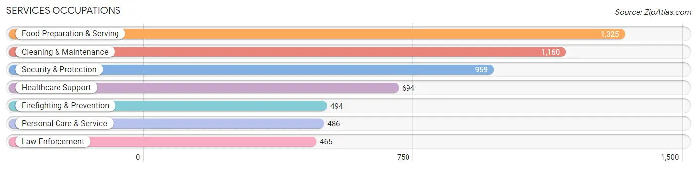 Services Occupations in Commerce City