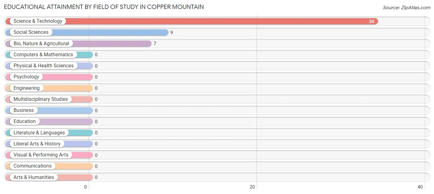 Educational Attainment by Field of Study in Copper Mountain