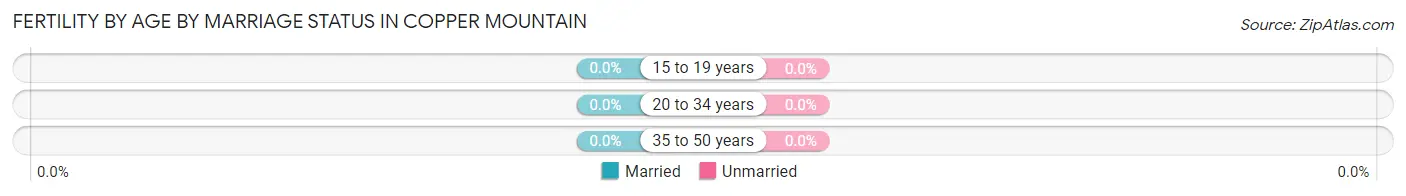 Female Fertility by Age by Marriage Status in Copper Mountain