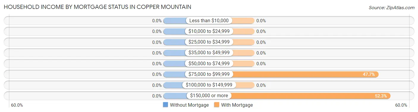 Household Income by Mortgage Status in Copper Mountain