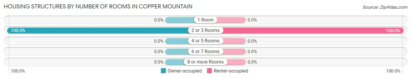 Housing Structures by Number of Rooms in Copper Mountain