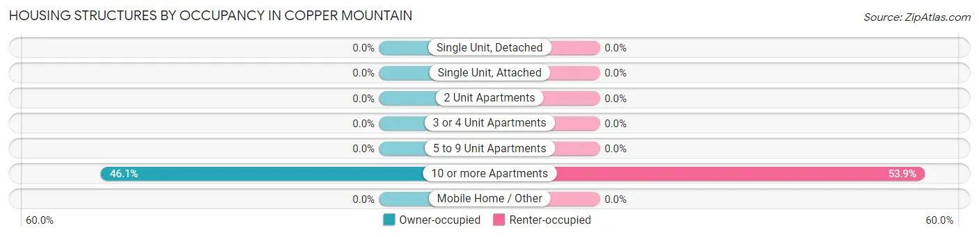 Housing Structures by Occupancy in Copper Mountain