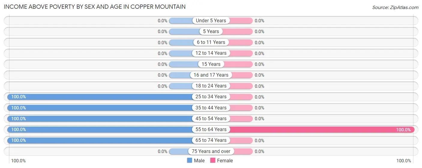 Income Above Poverty by Sex and Age in Copper Mountain