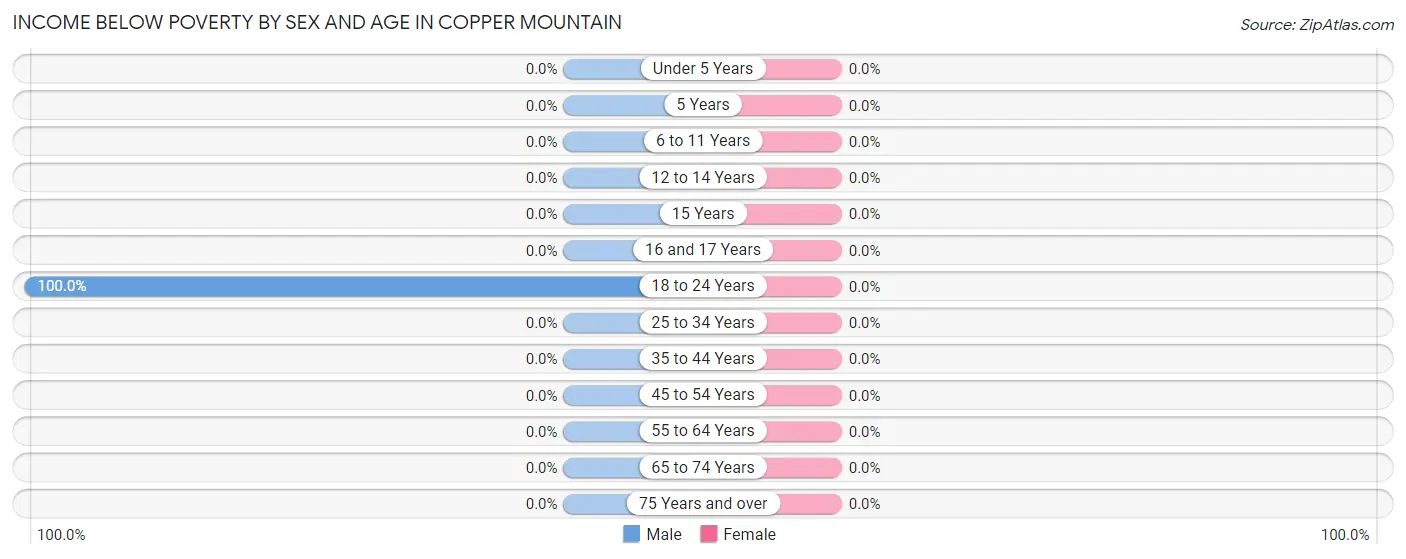 Income Below Poverty by Sex and Age in Copper Mountain