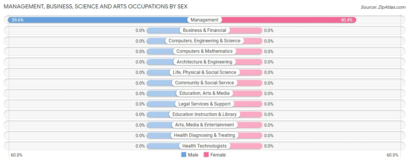 Management, Business, Science and Arts Occupations by Sex in Copper Mountain