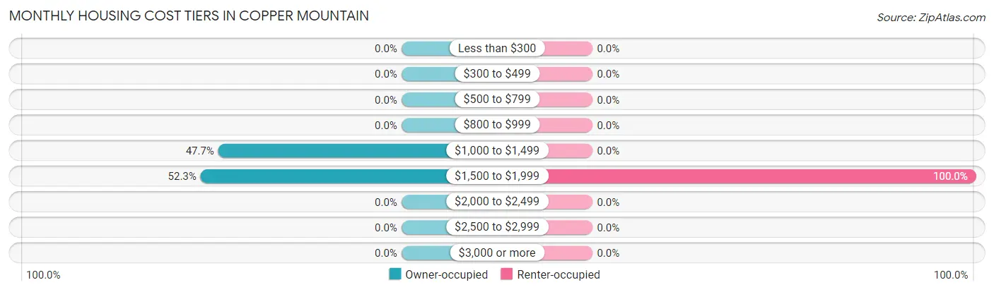 Monthly Housing Cost Tiers in Copper Mountain
