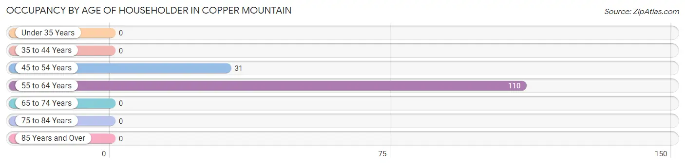 Occupancy by Age of Householder in Copper Mountain