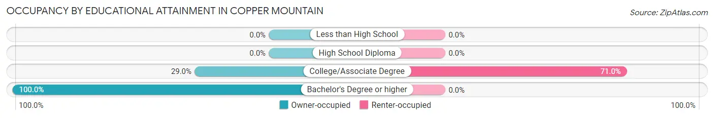 Occupancy by Educational Attainment in Copper Mountain