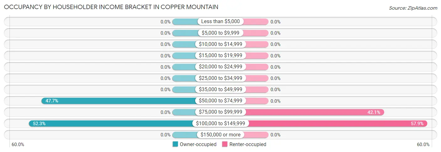 Occupancy by Householder Income Bracket in Copper Mountain