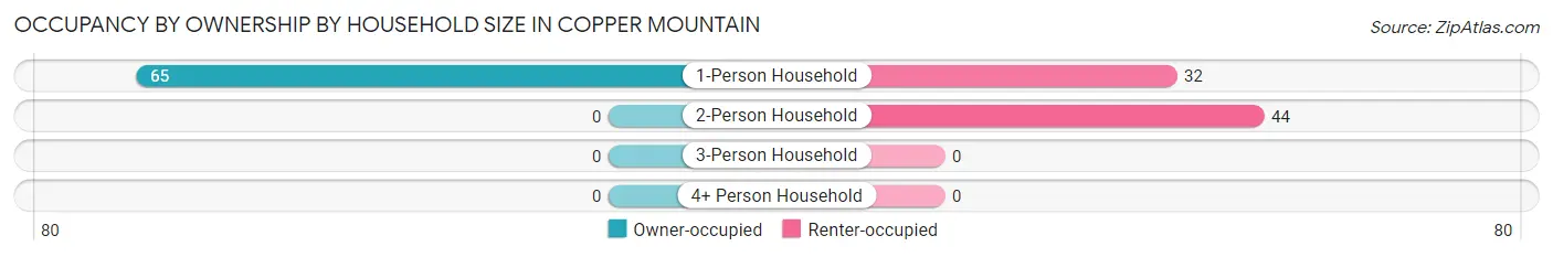 Occupancy by Ownership by Household Size in Copper Mountain