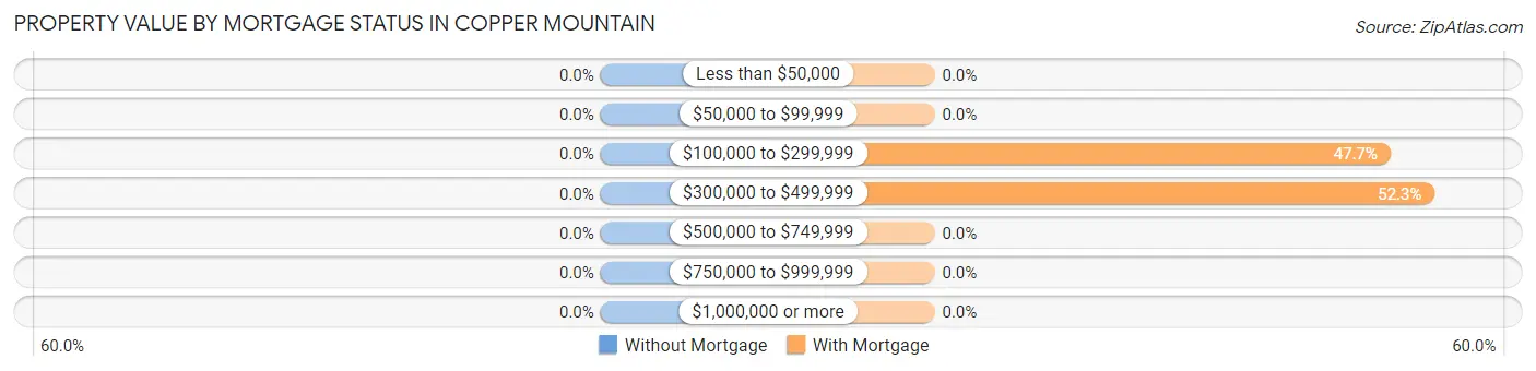 Property Value by Mortgage Status in Copper Mountain