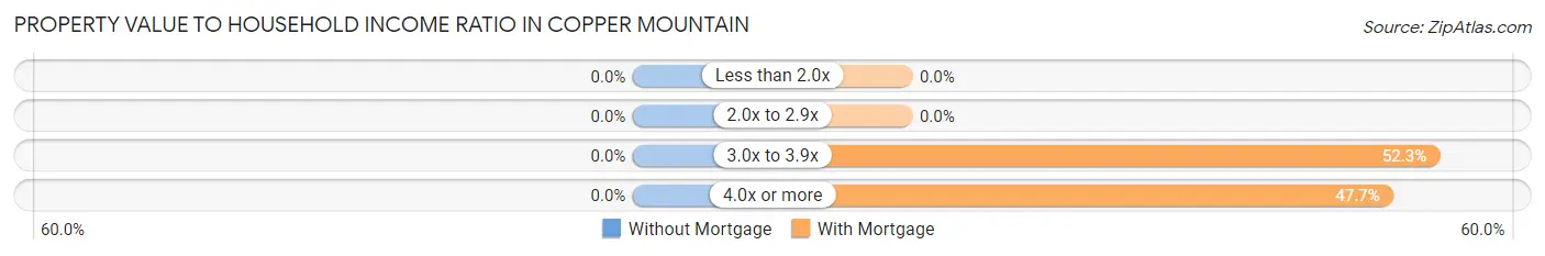 Property Value to Household Income Ratio in Copper Mountain