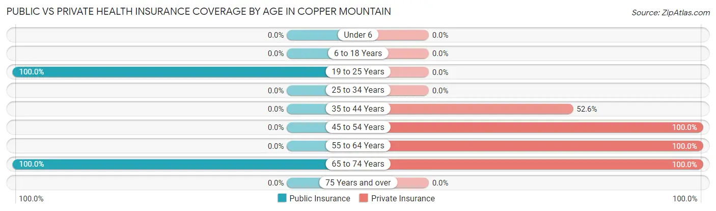 Public vs Private Health Insurance Coverage by Age in Copper Mountain