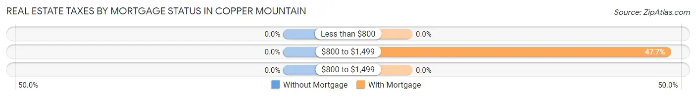 Real Estate Taxes by Mortgage Status in Copper Mountain