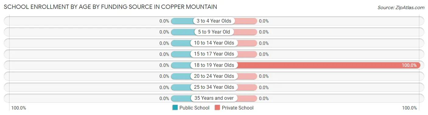 School Enrollment by Age by Funding Source in Copper Mountain