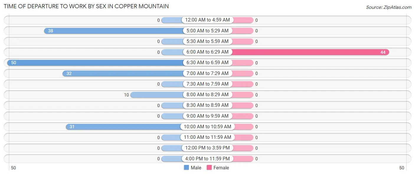 Time of Departure to Work by Sex in Copper Mountain