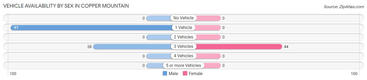 Vehicle Availability by Sex in Copper Mountain