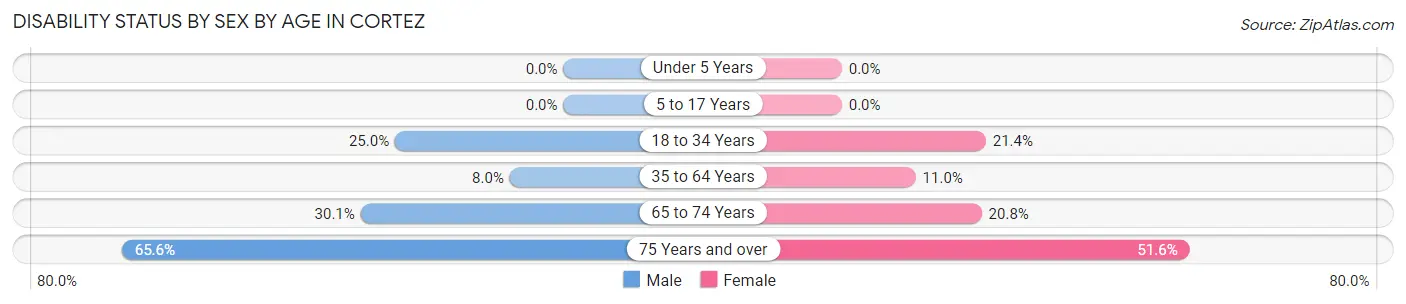 Disability Status by Sex by Age in Cortez