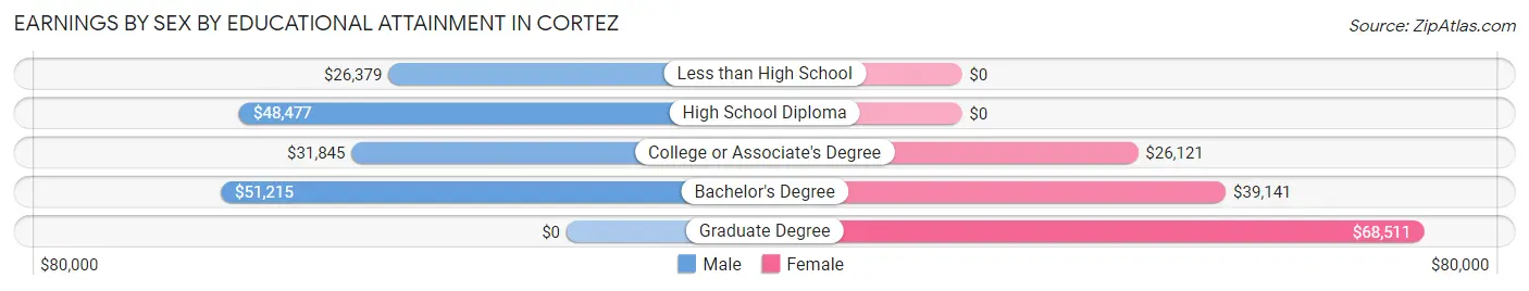 Earnings by Sex by Educational Attainment in Cortez