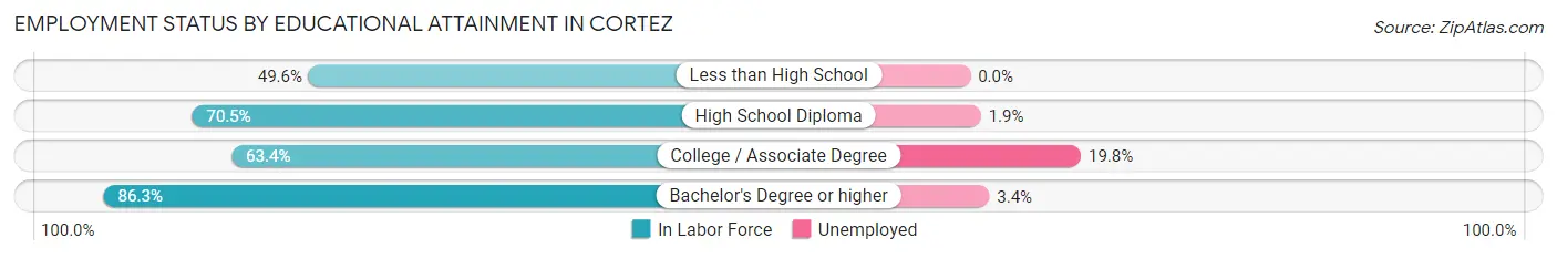 Employment Status by Educational Attainment in Cortez