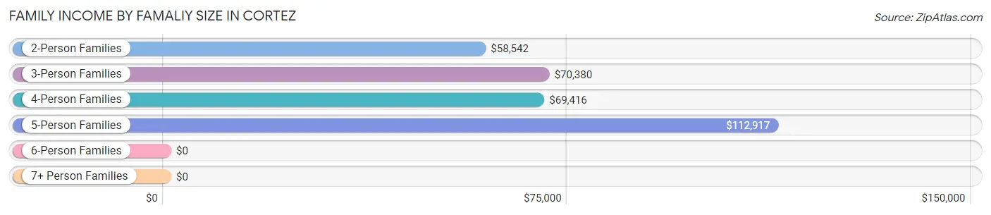 Family Income by Famaliy Size in Cortez
