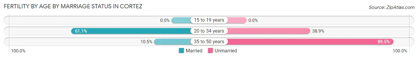 Female Fertility by Age by Marriage Status in Cortez