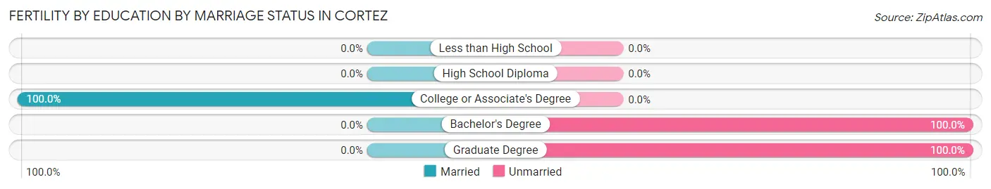 Female Fertility by Education by Marriage Status in Cortez