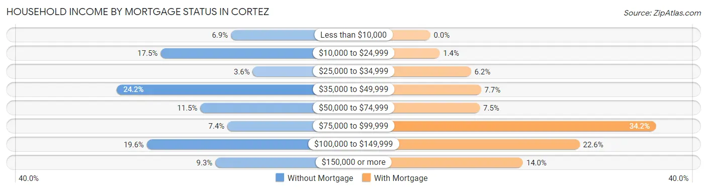 Household Income by Mortgage Status in Cortez