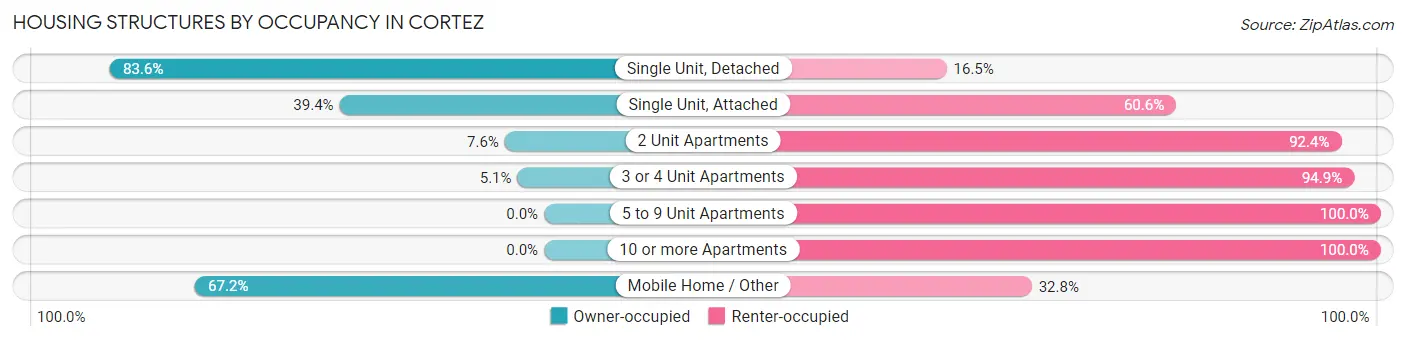 Housing Structures by Occupancy in Cortez