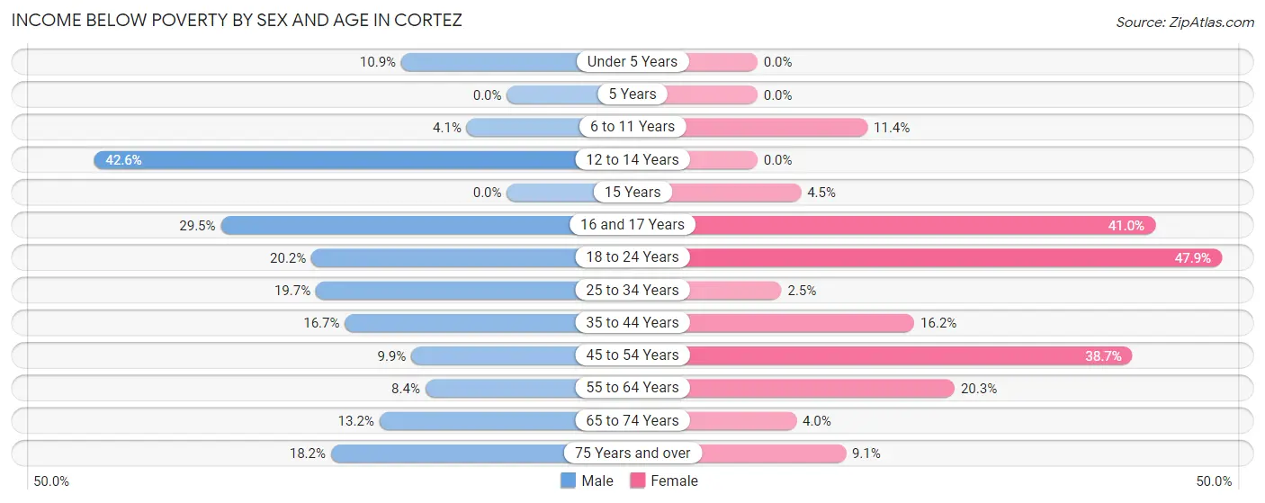 Income Below Poverty by Sex and Age in Cortez
