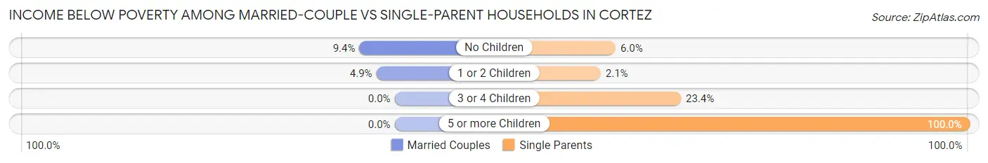 Income Below Poverty Among Married-Couple vs Single-Parent Households in Cortez
