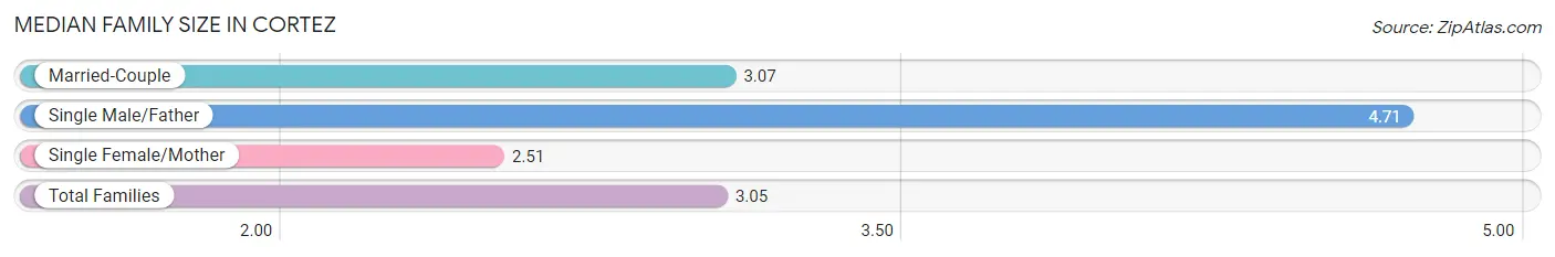 Median Family Size in Cortez