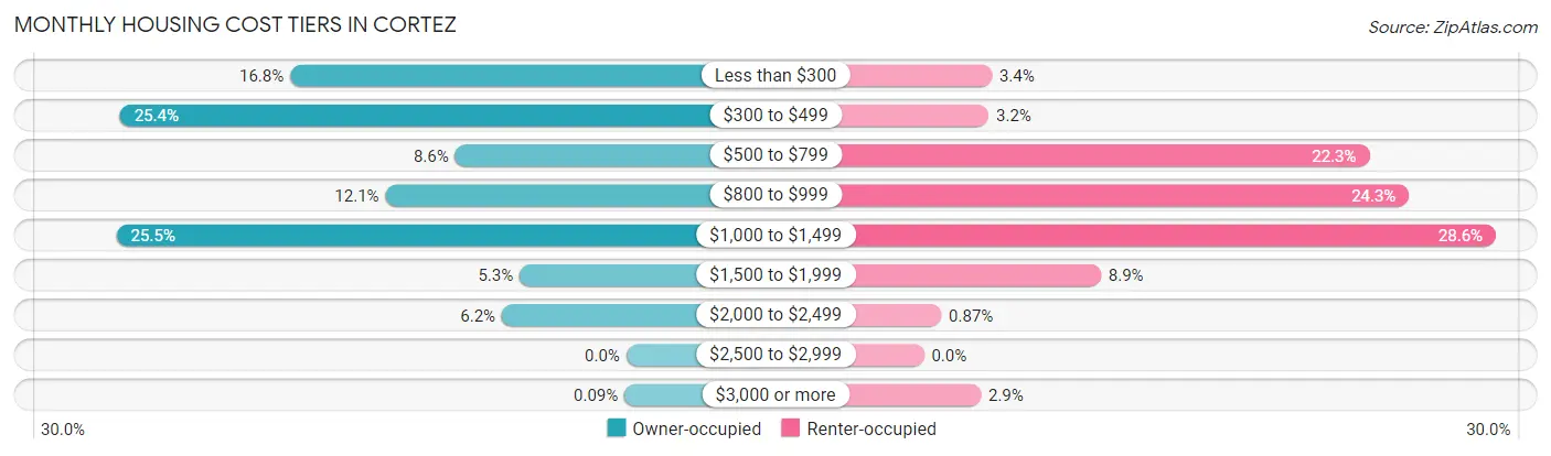 Monthly Housing Cost Tiers in Cortez