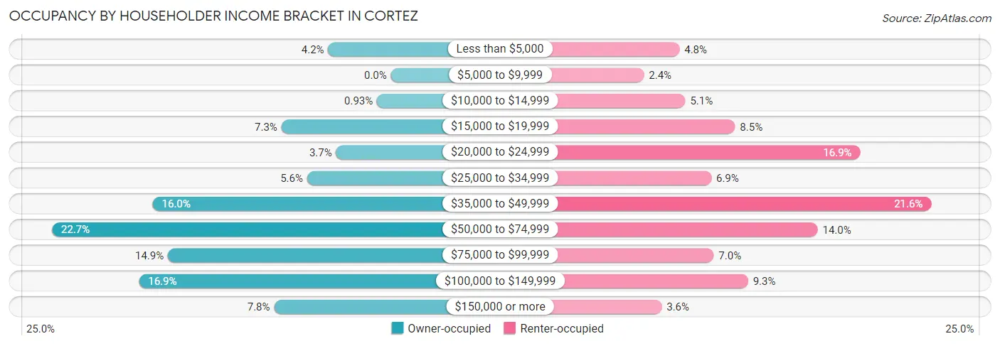 Occupancy by Householder Income Bracket in Cortez