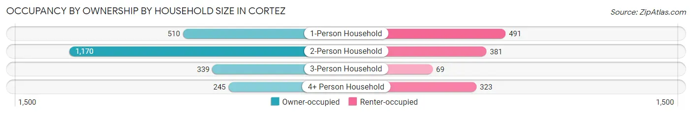 Occupancy by Ownership by Household Size in Cortez