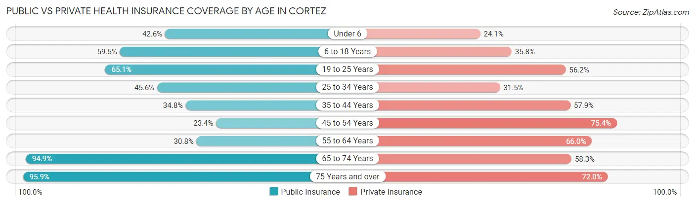 Public vs Private Health Insurance Coverage by Age in Cortez