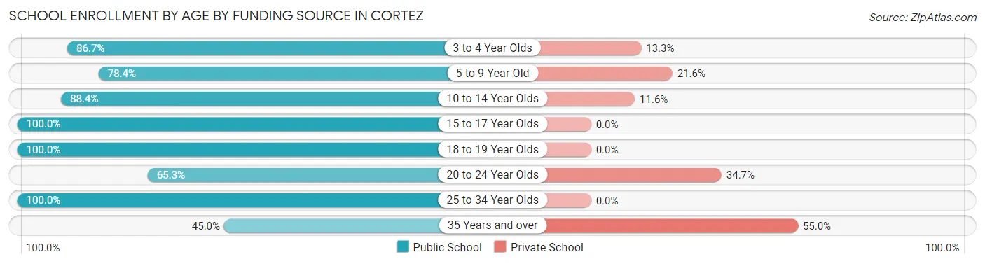 School Enrollment by Age by Funding Source in Cortez