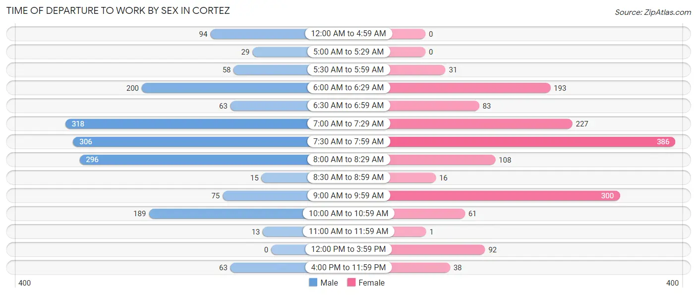 Time of Departure to Work by Sex in Cortez