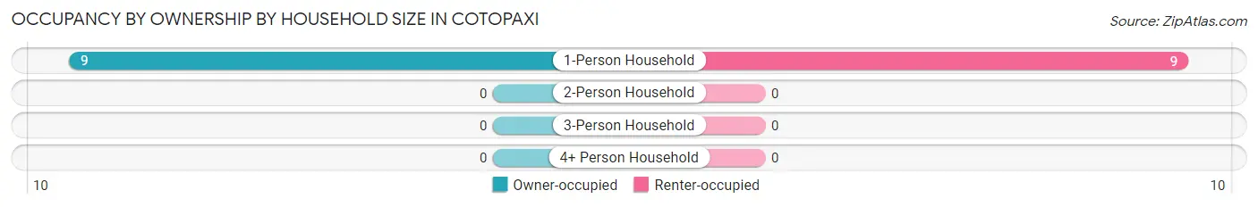 Occupancy by Ownership by Household Size in Cotopaxi