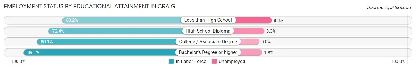 Employment Status by Educational Attainment in Craig