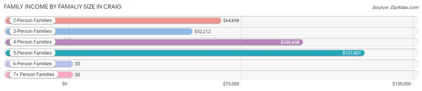 Family Income by Famaliy Size in Craig