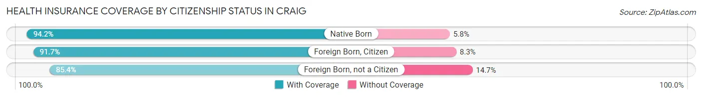 Health Insurance Coverage by Citizenship Status in Craig