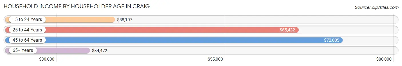 Household Income by Householder Age in Craig