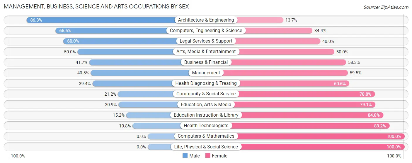 Management, Business, Science and Arts Occupations by Sex in Craig