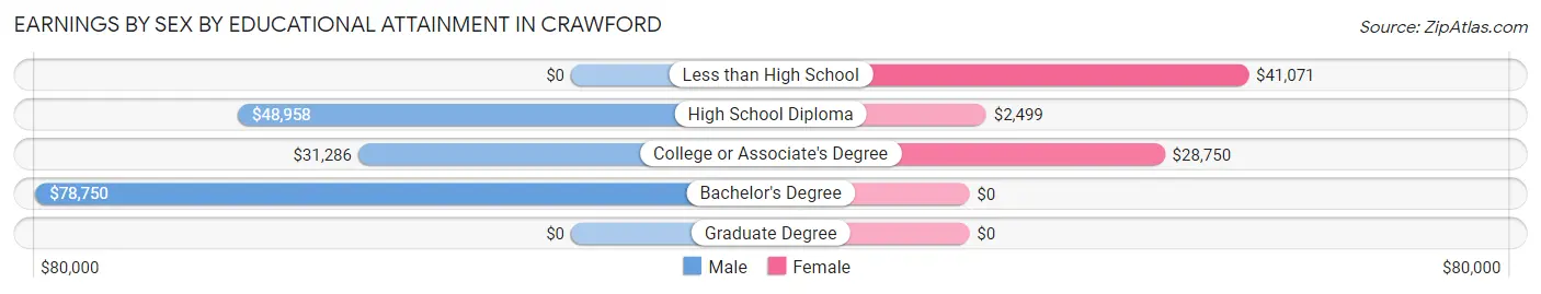 Earnings by Sex by Educational Attainment in Crawford