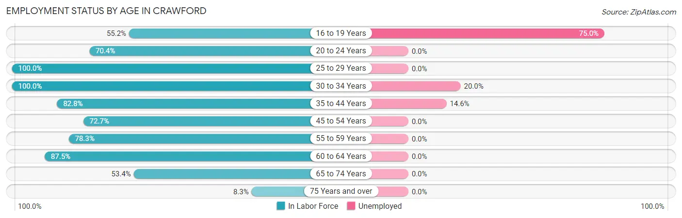 Employment Status by Age in Crawford