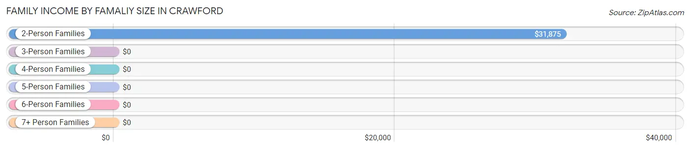 Family Income by Famaliy Size in Crawford